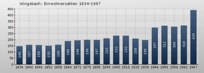 Wingsbach: Einwohnerzahlen 1834-1967