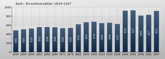 Esch: Einwohnerzahlen 1834-1967
