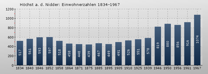 Höchst a. d. Nidder: Einwohnerzahlen 1834-1967