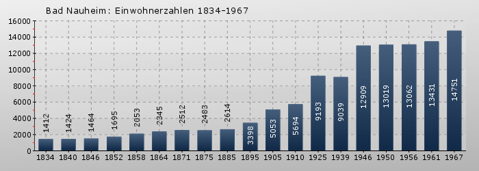 Bad Nauheim: Einwohnerzahlen 1834-1967