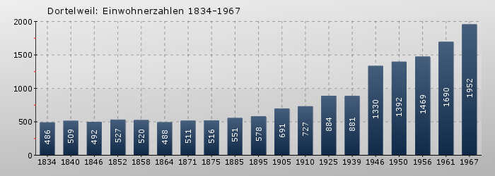 Dortelweil: Einwohnerzahlen 1834-1967