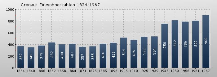 Gronau: Einwohnerzahlen 1834-1967