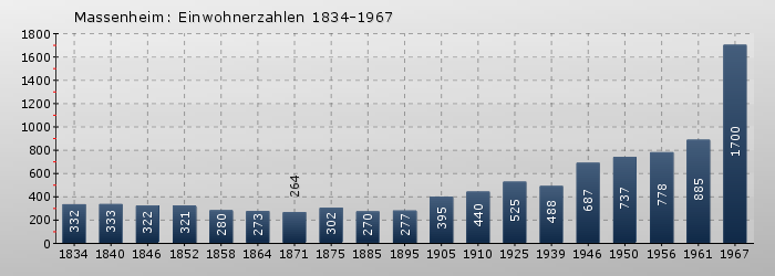 Massenheim: Einwohnerzahlen 1834-1967