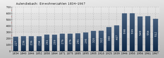 Aulendiebach: Einwohnerzahlen 1834-1967