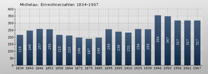 Michelau: Einwohnerzahlen 1834-1967