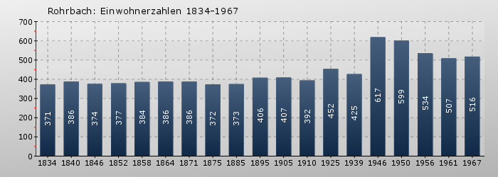 Rohrbach: Einwohnerzahlen 1834-1967