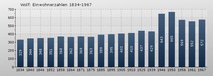 Wolf: Einwohnerzahlen 1834-1967