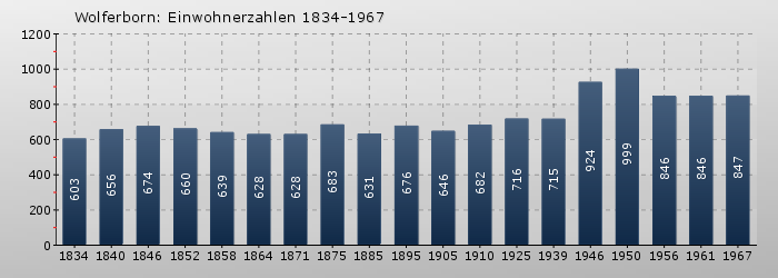 Wolferborn: Einwohnerzahlen 1834-1967