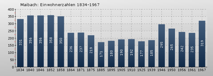 Maibach: Einwohnerzahlen 1834-1967