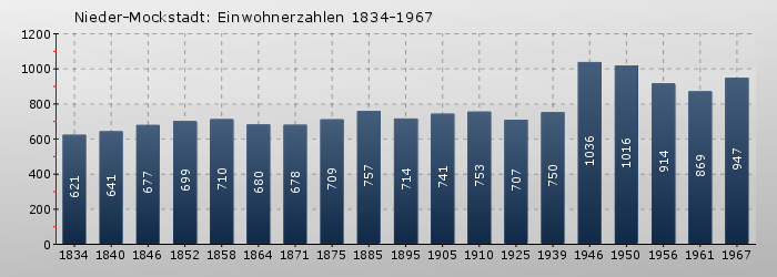 Nieder-Mockstadt: Einwohnerzahlen 1834-1967