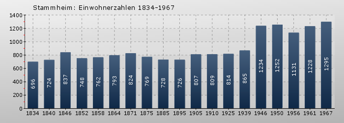 Stammheim: Einwohnerzahlen 1834-1967