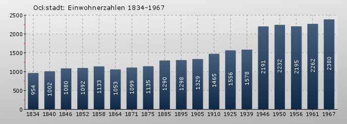 Ockstadt: Einwohnerzahlen 1834-1967