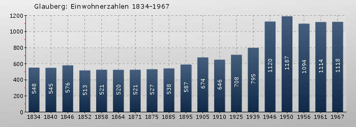Glauberg: Einwohnerzahlen 1834-1967