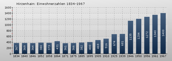 Hirzenhain: Einwohnerzahlen 1834-1967