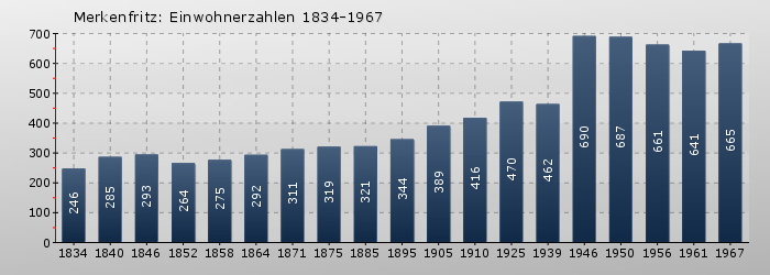 Merkenfritz: Einwohnerzahlen 1834-1967
