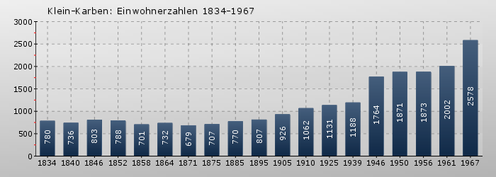 Klein-Karben: Einwohnerzahlen 1834-1967