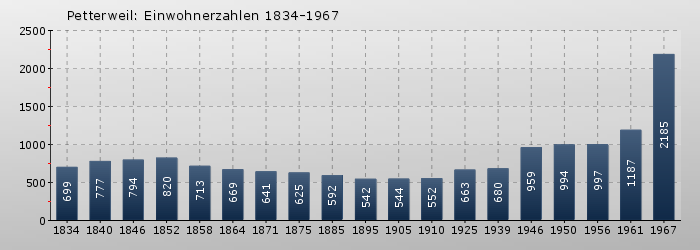 Petterweil: Einwohnerzahlen 1834-1967