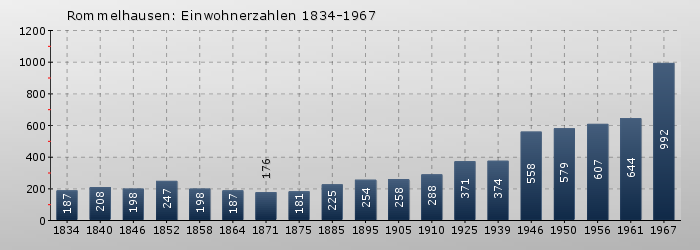 Rommelhausen: Einwohnerzahlen 1834-1967