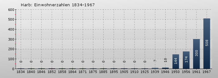 Harb: Einwohnerzahlen 1834-1967