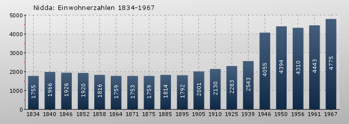 Nidda: Einwohnerzahlen 1834-1967