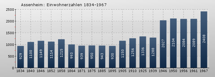 Assenheim: Einwohnerzahlen 1834-1967