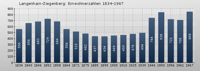 Langenhain-Ziegenberg: Einwohnerzahlen 1834-1967