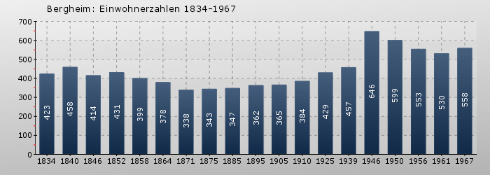 Bergheim: Einwohnerzahlen 1834-1967