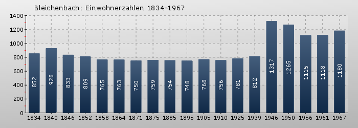 Bleichenbach: Einwohnerzahlen 1834-1967