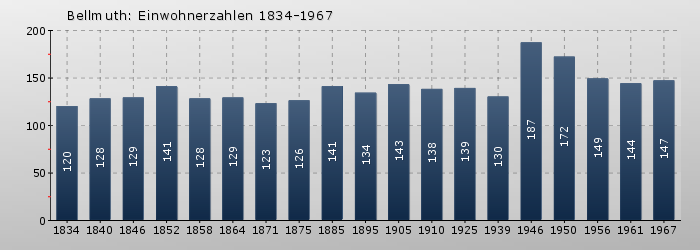 Bellmuth: Einwohnerzahlen 1834-1967