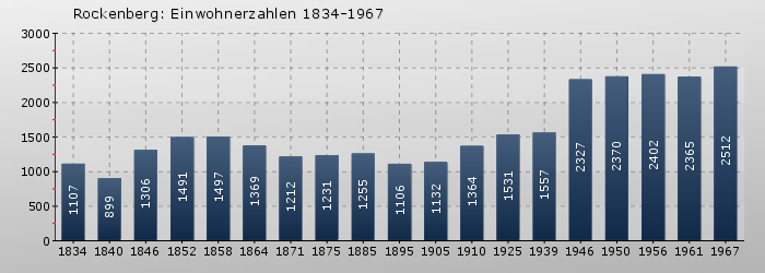 Rockenberg: Einwohnerzahlen 1834-1967