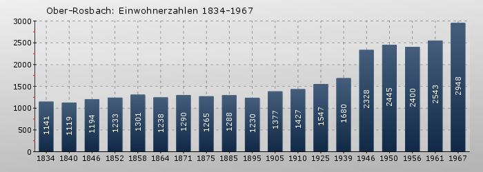 Ober-Rosbach: Einwohnerzahlen 1834-1967
