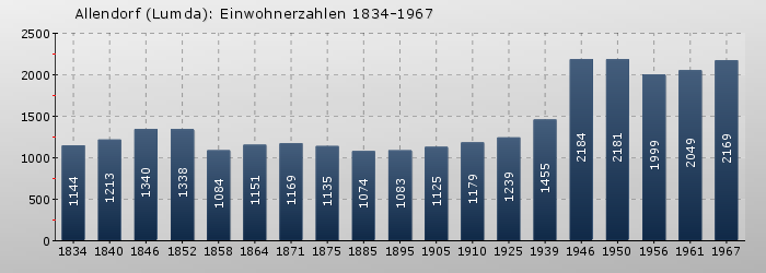 Allendorf (Lumda): Einwohnerzahlen 1834-1967