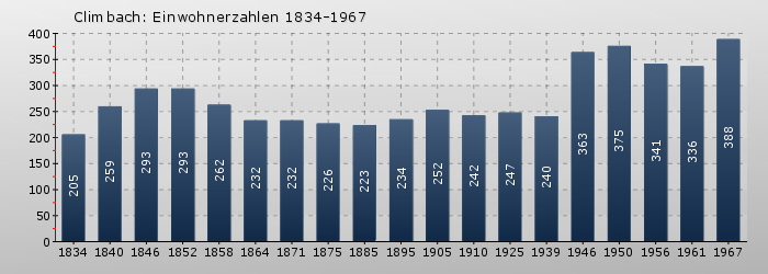 Climbach: Einwohnerzahlen 1834-1967