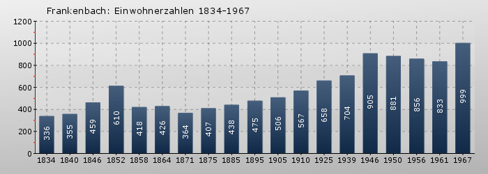 Frankenbach: Einwohnerzahlen 1834-1967