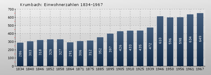 Krumbach: Einwohnerzahlen 1834-1967