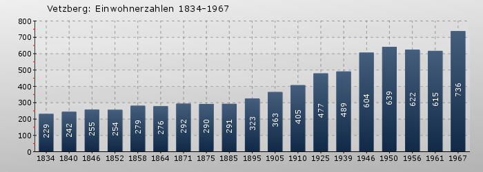 Vetzberg: Einwohnerzahlen 1834-1967