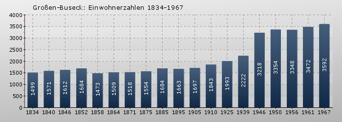 Großen-Buseck: Einwohnerzahlen 1834-1967