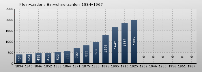 Kleinlinden: Einwohnerzahlen 1834-1967