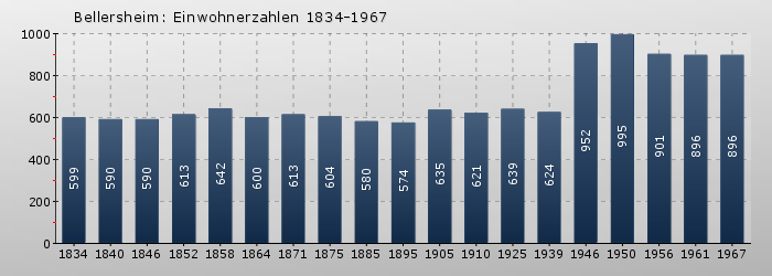 Bellersheim: Einwohnerzahlen 1834-1967