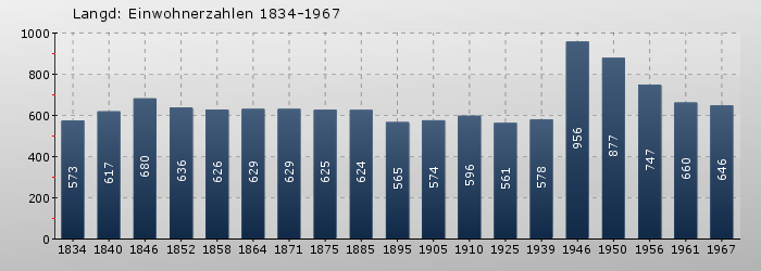 Langd: Einwohnerzahlen 1834-1967