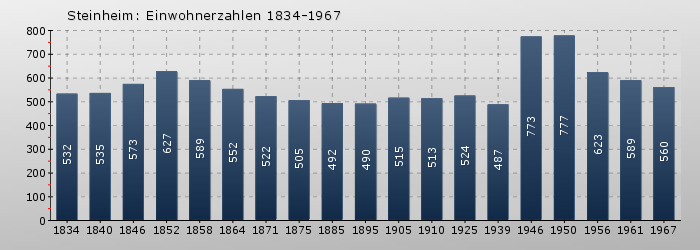 Steinheim: Einwohnerzahlen 1834-1967