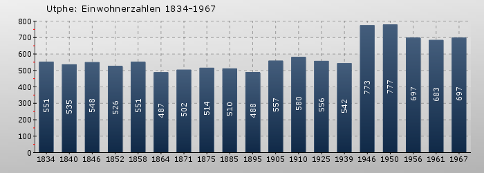 Utphe: Einwohnerzahlen 1834-1967