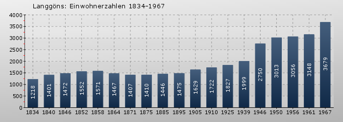 Lang-Göns: Einwohnerzahlen 1834-1967