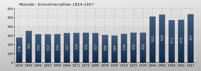 Münster: Einwohnerzahlen 1834-1967