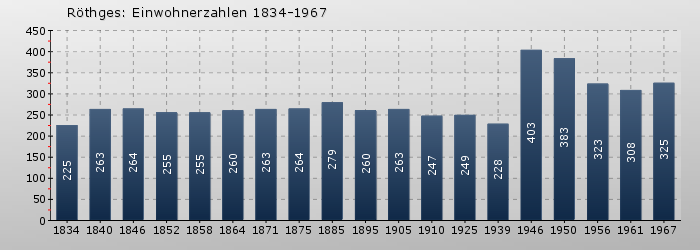 Röthges: Einwohnerzahlen 1834-1967