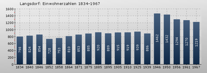 Langsdorf: Einwohnerzahlen 1834-1967