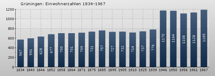 Grüningen: Einwohnerzahlen 1834-1967