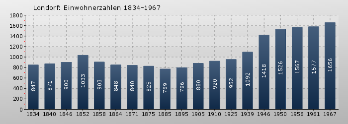 Londorf: Einwohnerzahlen 1834-1967