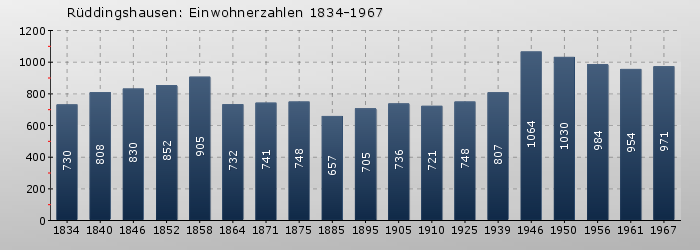 Rüddingshausen: Einwohnerzahlen 1834-1967