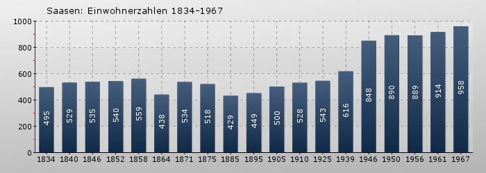 Saasen: Einwohnerzahlen 1834-1967